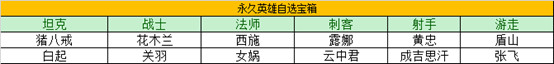 王者榮耀瑞象送福活動(dòng)怎么玩